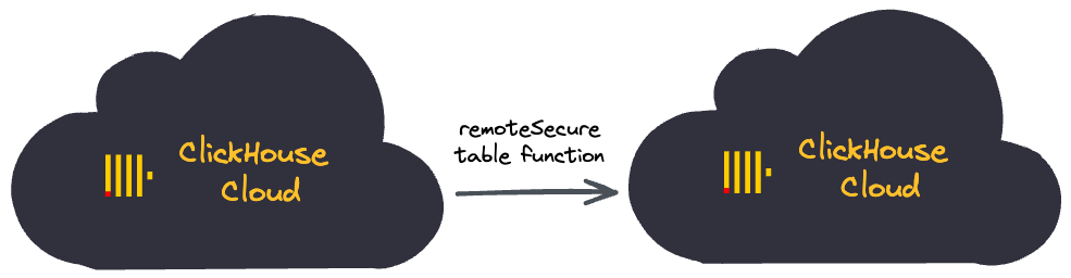 Перемещение самоуправляемого ClickHouse